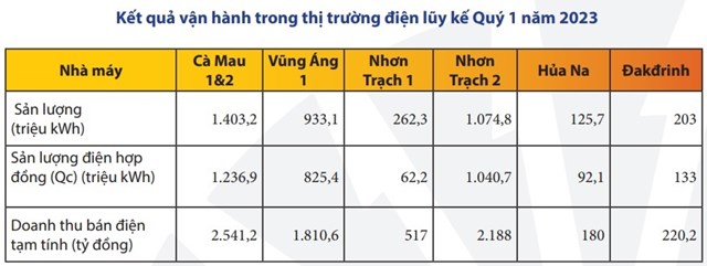 Doanh thu qu&#253; I/2023 của PV Power (POW) ước t&#237;nh tăng 12% so với c&#249;ng kỳ - Ảnh 1