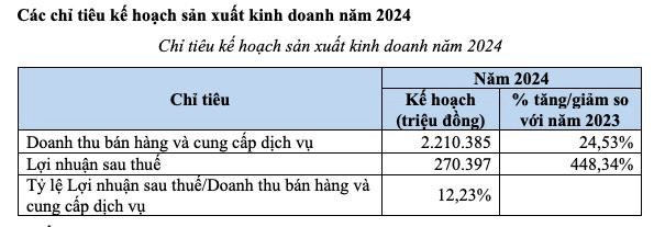Tập đo&#224;n F.I.T (FIT) đặt mục ti&#234;u chuyển lỗ th&#224;nh l&#227;i 270 tỷ đồng năm 2024, Đại hội cổ đ&#244;ng thường ni&#234;n lần 1 diễn ra bất th&#224;nh - Ảnh 1