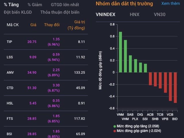 Chứng kho&#225;n ng&#224;y 18/4: D&#242;ng tiền cải thiện, VN-Index t&#236;m về sắc xanh - Ảnh 2