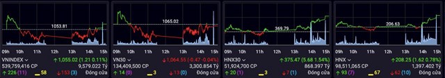 Chứng kho&#225;n ng&#224;y 18/4: D&#242;ng tiền cải thiện, VN-Index t&#236;m về sắc xanh - Ảnh 1