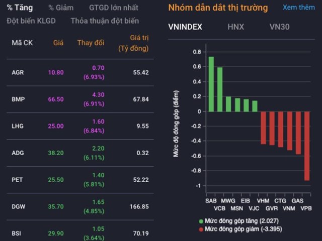 Chứng kho&#225;n ng&#224;y 19/4: Lực b&#225;n gia tăng, sắc đỏ bao tr&#249;m, VN-Index đ&#225;nh mất mốc 1.050 điểm - Ảnh 1