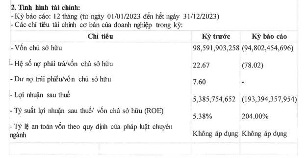 Đầu tư gia sản Iwealth &#39;lỗ nặng&#39; trong năm 2023 - Ảnh 1
