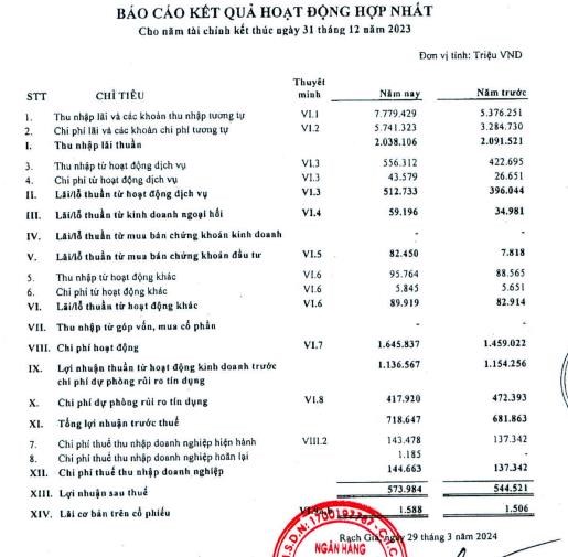 Kienlongbank (KLB) đặt mục ti&#234;u lợi nhuận trước thuế đạt 800 tỷ đồng trong năm 2024 - Ảnh 2