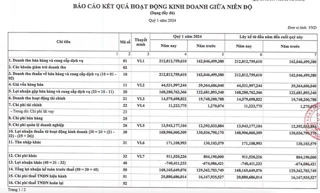 Nhờ đ&#243;n kh&#225;ch mới Qatar Airways, C&#244;ng ty Dịch vụ H&#224;ng H&#243;a S&#224;i G&#242;n (SCS) b&#225;o l&#227;i sau thuế qu&#253; I/2024 tăng vọt 30%  - Ảnh 1