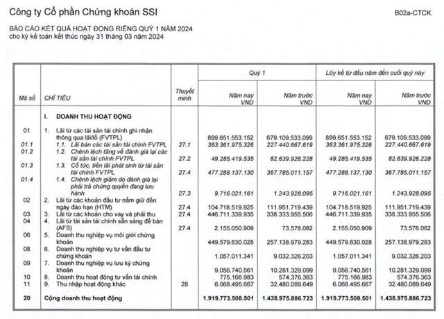 Qu&#253; I/2024, Chứng kho&#225;n SSI (SSI) b&#225;o l&#227;i trước thuế 900 tỷ đồng - Ảnh 1