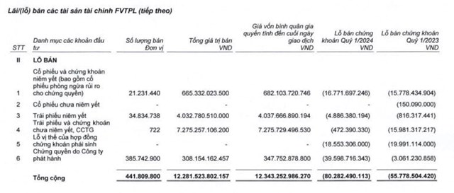 Qu&#253; I/2024, Chứng kho&#225;n SSI (SSI) b&#225;o l&#227;i trước thuế 900 tỷ đồng - Ảnh 4