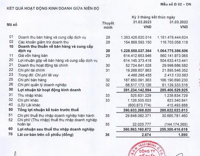 Kết quả kinh doanh qu&yacute; I/2023 của DHG
