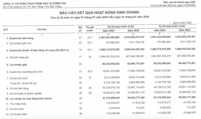 L&#227;i sau thuế của Thực phẩm Sao Ta (FMC) tăng 18% trong qu&#253; I/2024 - Ảnh 1