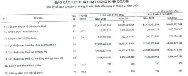 L&#227;i sau thuế của Thực phẩm Sao Ta (FMC) tăng 18% trong qu&#253; I/2024 - Ảnh 2