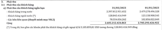Ngắt mạch thua lỗ, th&#233;p SMC (SMC) l&#227;i trở lại 20 tỷ đồng trong qu&#253; I/2023 - Ảnh 1
