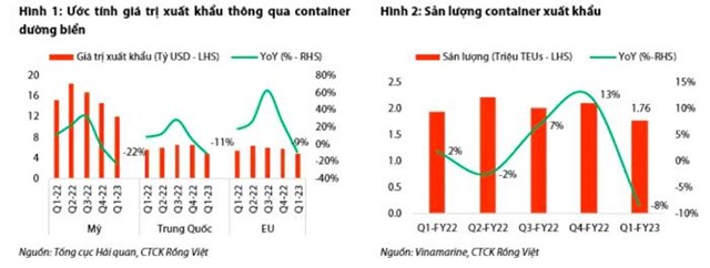 Chứng kho&#225;n Rồng Việt (VDSC) nhận định triển vọng hoạt động cảng biển trong tương lai gần - Ảnh 1