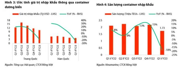 Chứng kho&#225;n Rồng Việt (VDSC) nhận định triển vọng hoạt động cảng biển trong tương lai gần - Ảnh 2