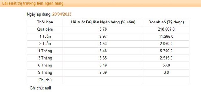 L&atilde;i suất thị trường li&ecirc;n ng&acirc;n h&agrave;ng được Ng&acirc;n h&agrave;ng Nh&agrave; nước c&ocirc;ng bố.