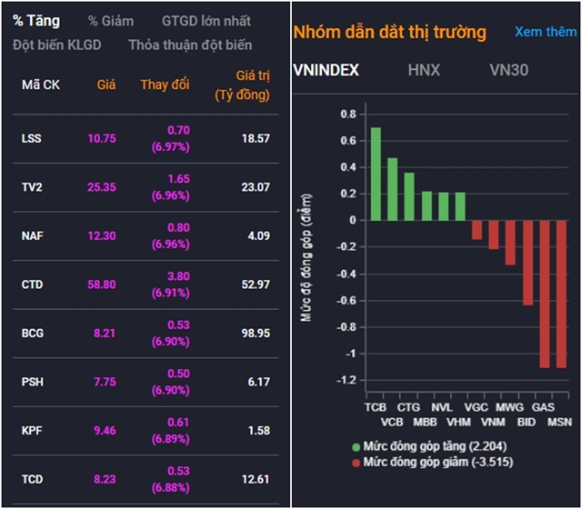 Chứng kho&#225;n ng&#224;y 24/4:  T&#226;m l&#253; thị trường giằng co, chỉ số VN-Index giảm về mốc 1.041 điểm - Ảnh 2