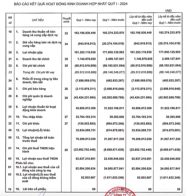 Doanh thu giảm, Ph&#225;t triển Bất động sản Ph&#225;t Đạt (PDR) b&#225;o l&#227;i qu&#253; I/2024 tăng gấp 2,2 lần c&#249;ng kỳ - Ảnh 1