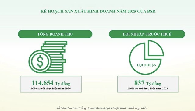 ĐHĐCĐ Lọc h&#243;a dầu B&#236;nh Sơn (BSR): Bị hỏi về rủi ro hủy ni&#234;m yết, Chủ tịch BSR tiết lộ đ&#227; kiến nghị PVN phương &#225;n tho&#225;i vốn đ&#225;p ứng luật hiện h&#224;nh - Ảnh 1