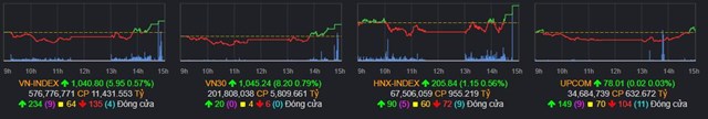 Chứng kho&#225;n ng&#224;y 26/4: Chỉ số VN-Index tăng điểm nhẹ, cổ phiếu bất động sản, ng&#226;n h&#224;ng l&#224;m trụ đỡ - Ảnh 1