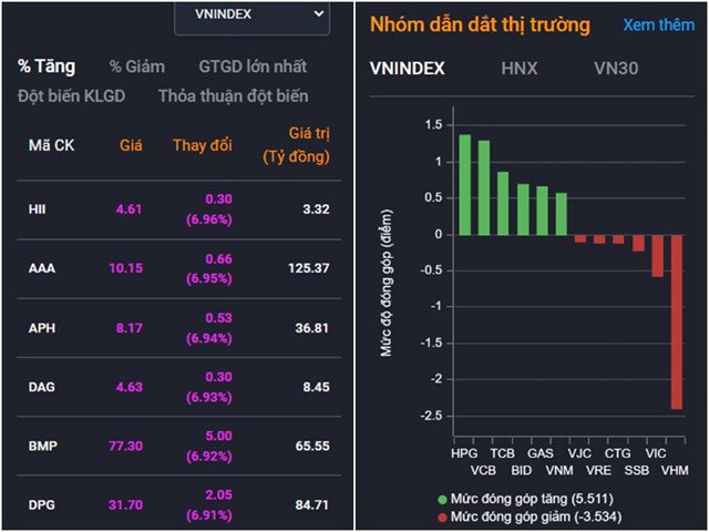 Chứng kho&#225;n ng&#224;y 26/4: Chỉ số VN-Index tăng điểm nhẹ, cổ phiếu bất động sản, ng&#226;n h&#224;ng l&#224;m trụ đỡ - Ảnh 2