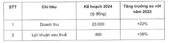 ĐHĐCĐ 2024 của Digiworld (DGW): Đặt mục ti&#234;u sẽ c&#243; 2 - 3 thương vụ về M&amp;A mỗi năm - Ảnh 1
