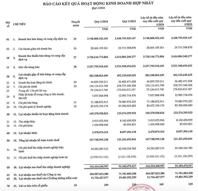 Tập đo&#224;n Gelex (GEX) b&#225;o l&#227;i qu&#253; I/2024 tăng hơn 27% l&#234;n mức 116,3 tỷ đồng - Ảnh 1