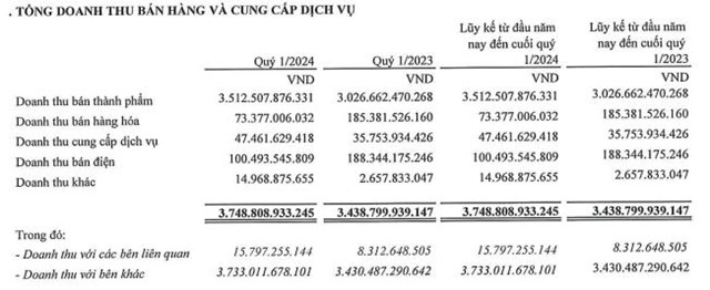 Tập đo&#224;n Gelex (GEX) b&#225;o l&#227;i qu&#253; I/2024 tăng hơn 27% l&#234;n mức 116,3 tỷ đồng - Ảnh 2