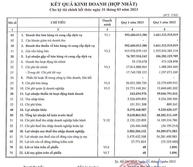 Kết quả kinh doanh qu&yacute; I/2023 của Haxaco.
