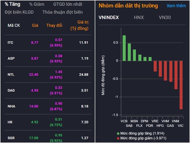 Chứng kho&#225;n ng&#224;y 27/4: Hồi phục kh&#244;ng th&#224;nh, chỉ số VN-Index mất mốc 1.140 điểm - Ảnh 2