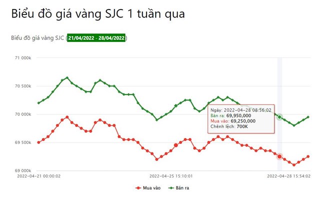 Gi&aacute; v&agrave;ng miếng SJC vẫn giữ ở mức cao bất chấp gi&aacute; v&agrave;ng thế giới lao dốc. Ảnh: Giavangvietnam