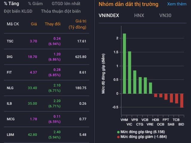 Chứng kho&#225;n ng&#224;y 28/4: Thị trường khởi sắc trước kỳ nghỉ lễ, VN-Index tăng 9,4 điểm - Ảnh 1