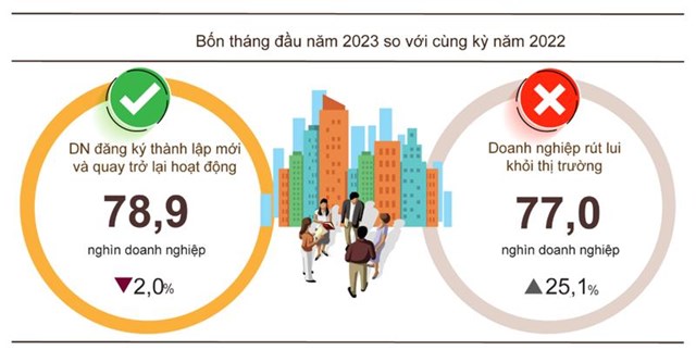 Số doanh nghiệp th&#224;nh lập mới trong th&#225;ng 4/2023 tăng trở lại - Ảnh 1
