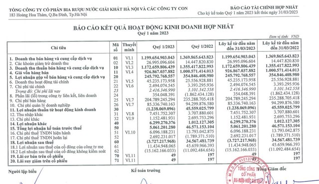Kết quả kinh doanh qu&yacute; I/2023 của Habeco