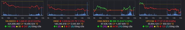 Chứng kho&#225;n ng&#224;y 4/5: Chịu &#225;p lực b&#225;n lớn, VN-Index l&#249;i về mốc 1.040 điểm - Ảnh 1
