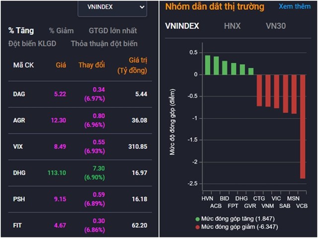 Chứng kho&#225;n ng&#224;y 4/5: Chịu &#225;p lực b&#225;n lớn, VN-Index l&#249;i về mốc 1.040 điểm - Ảnh 2