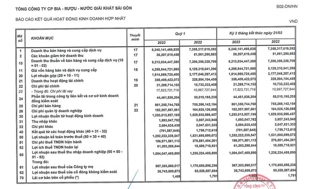 Kết quả kinh doanh qu&yacute; I/2023 của Sabeco