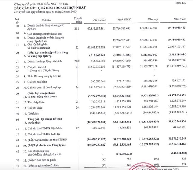 Kết quả kinh doanh qu&yacute; I/2023 của TDH