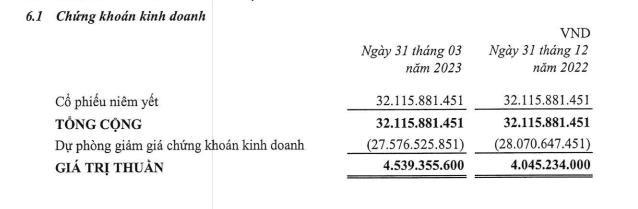 Doanh thu tăng, Thuduc House (TDH) vẫn lỗ qu&#253; thứ hai li&#234;n tiếp  - Ảnh 1