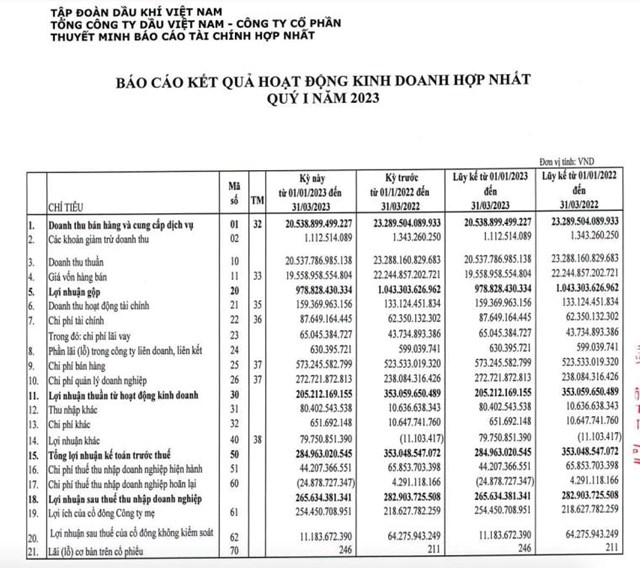 Kết quả kinh doanh qu&yacute; I/2023 của PV OIL