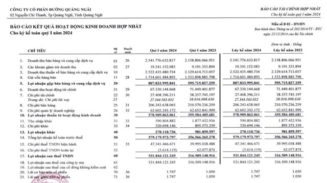 C&#244;ng ty Đường Quảng Ng&#227;i (QNS) b&#225;o l&#227;i sau thuế qu&#253; I/2024 tăng 68%, nắm giữ h&#224;ng ngh&#236;n tỷ đồng tiền mặt v&#224; v&#224;ng SJC - Ảnh 1