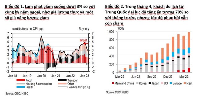HSBC: Kỳ vọng ng&#224;nh dịch vụ v&#224; l&#224;n s&#243;ng thương mại đưa tăng trưởng cả năm của Việt Nam đạt 5,2% - Ảnh 2
