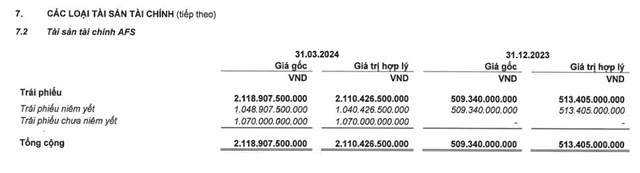 Qu&#253; I/2024, C&#244;ng ty Chứng kho&#225;n VPBankS b&#225;o l&#227;i sau thuế đạt gần 146 tỷ đồng - Ảnh 7