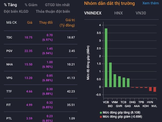 Chứng kho&#225;n ng&#224;y 8/5: T&#226;m l&#253; lạc quan trở lại, VN-Index chinh phục mốc 1.050 điểm - Ảnh 2