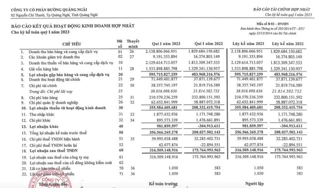 Kết quả kinh doanh qu&yacute; I/2023 của QNS