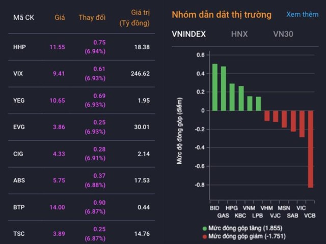 Chứng kho&#225;n ng&#224;y 9/5: Ph&#226;n h&#243;a c&#225;c nh&#243;m ng&#224;nh r&#245; n&#233;t, chỉ số VN-Index dừng ở 1.053 điểm - Ảnh 2