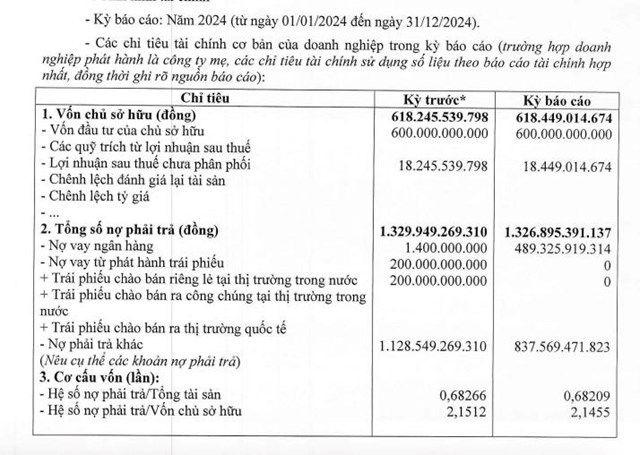 X&#226;y dựng Ki&#234;n Trung - Chủ đầu tư dự &#225;n Khu đ&#244; thị mới số 6 Trại M&#225;t b&#225;o l&#227;i hơn 200 triệu đồng trong năm 2024 - Ảnh 1