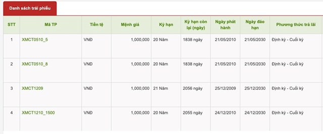 Xi măng C&#244;ng Thanh chậm thanh to&#225;n hơn 210 tỷ đồng l&#227;i tr&#225;i phiếu năm 2024, &#226;m vốn chủ sở hữu hơn 8.472 tỷ đồng - Ảnh 2