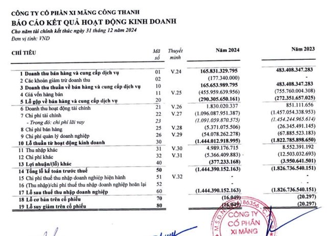 Xi măng C&#244;ng Thanh chậm thanh to&#225;n hơn 210 tỷ đồng l&#227;i tr&#225;i phiếu năm 2024, &#226;m vốn chủ sở hữu hơn 8.472 tỷ đồng - Ảnh 3