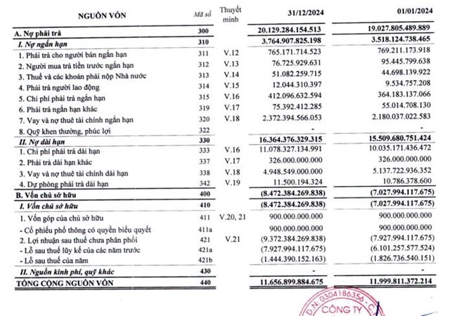 Xi măng C&#244;ng Thanh chậm thanh to&#225;n hơn 210 tỷ đồng l&#227;i tr&#225;i phiếu năm 2024, &#226;m vốn chủ sở hữu hơn 8.472 tỷ đồng - Ảnh 4