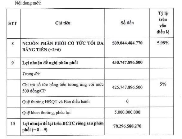 Gelex dự kiến chi gần 426 tỷ đồng, tương đương 5% vốn điều lệ để trả cổ tức tiền mặt năm 2021.
