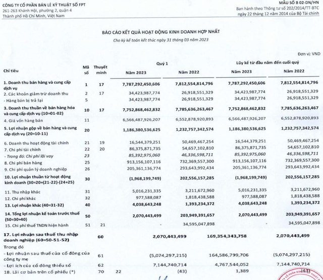 Kết quả kinh doanh qu&yacute; I/2023 của FPT Retail&nbsp;