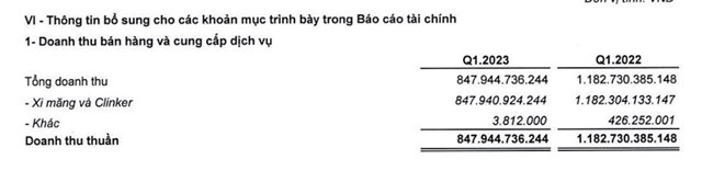 Ti&#234;u thụ giảm s&#226;u, Xi măng Bỉm Sơn (BCC) lỗ 48,6 tỷ đồng trong qu&#253; I/2023 - Ảnh 1